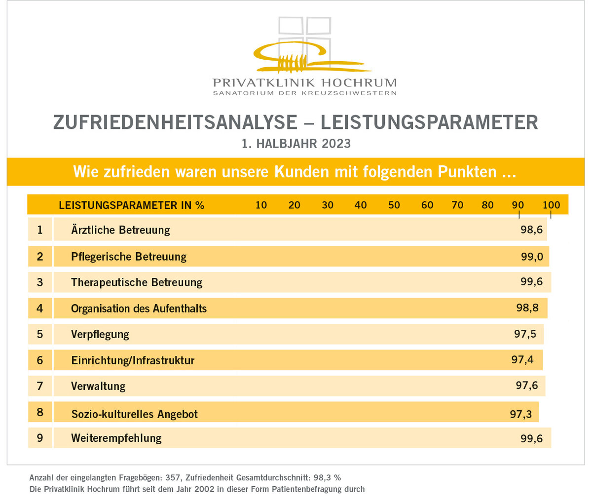 Ergebnisse unserer Patient:innenbefragung