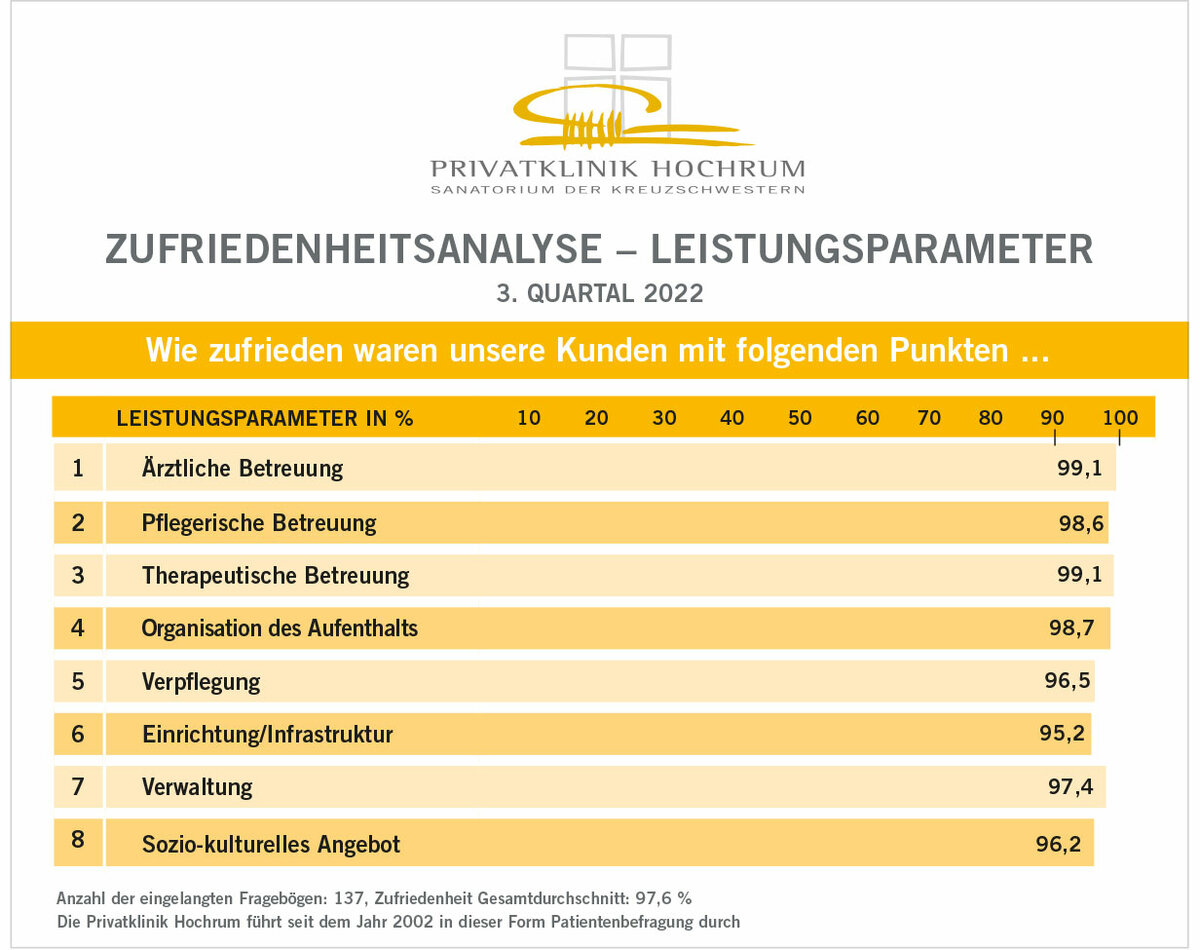 Ergebnisse unserer Patientenbefragung